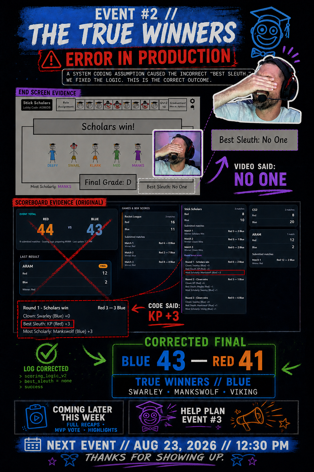Correction graphic showing Stick Scholars video evidence and the official Blue 43 to Red 41 result